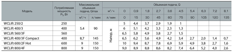 Канализационная установка SPRUT WCLIFT 250/2 - фото 3 - id-p314229122