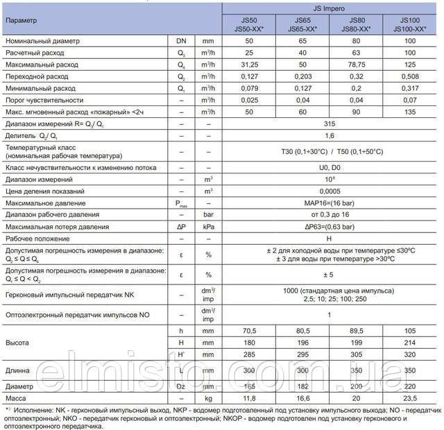 Таблица характеристик счетчиков воды Apator Powogaz JS ИМПЕРО
