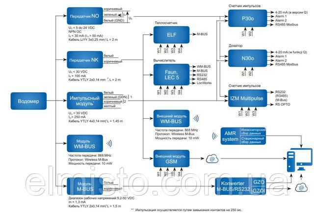 Расходомеры холодной воды Apator Powogaz JS- ХВ Impero могут использоваться для дистанционной передачи данных