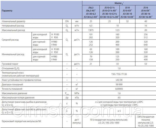 Таблица характеристик водомеров Apator Powogaz JS Master+ Таблица характеристик счетчиков Apator Powogaz JS Master+
