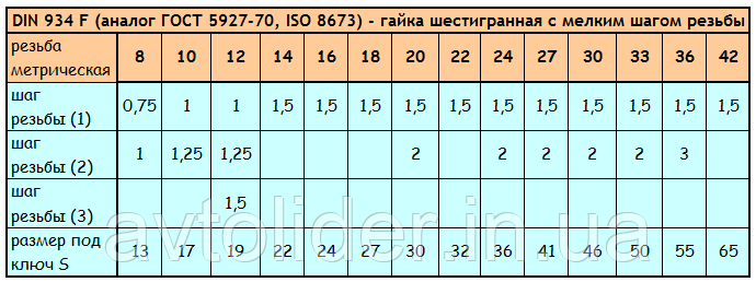 DIN 934 F (ГОСТ 5927-70; ISO 8673) - гайка шестигранная с мелким шагом резьбы, нержавеющая сталь А2 (AISI 304) - фото 4 - id-p656489232