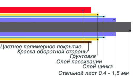 Структура листа оцинкованного с полимерным покрытием