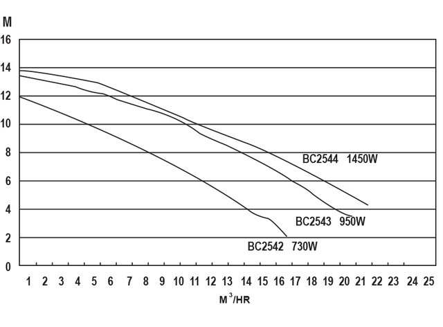 графіки напору насоса для басейну Bridge BC2543