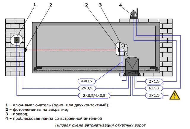 схема автоматизації воріт Типова схема автоматизації воріт