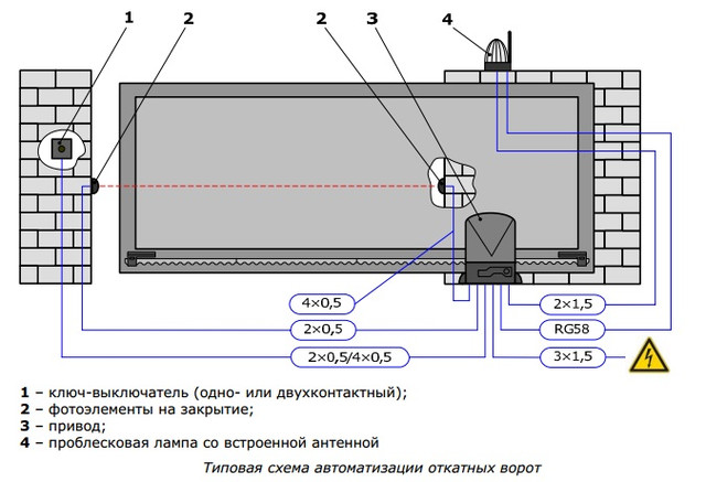 Типова схема автоматизації воріт