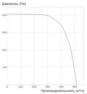 Відцентровий вентилятор "Равлик" Вентс ВЦУ 2Е 160 Х 62 (755 м3/год), фото 2