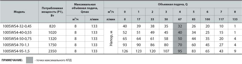 Насос скважинный центробежный Насосы + 100 SWS4-40-0.55 + муфта - фото 4 - id-p511158044