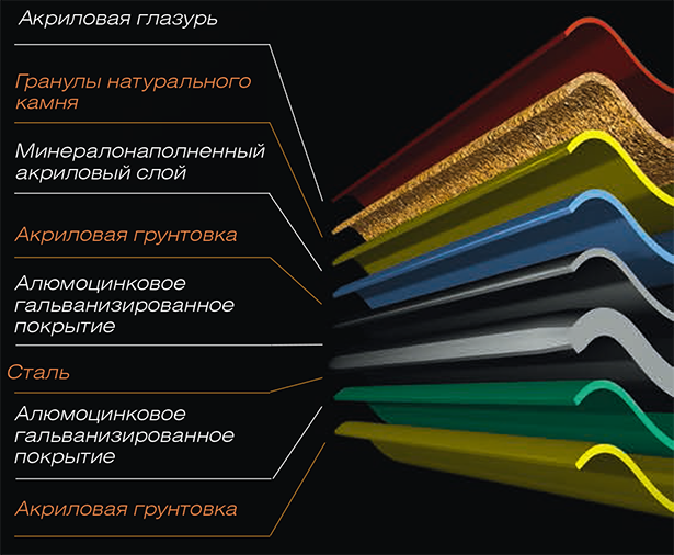 Композитная черепица - Квинтайл Структура листа