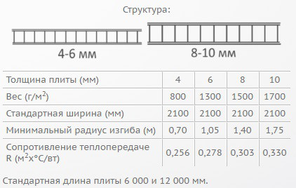 Вага полікарбонату