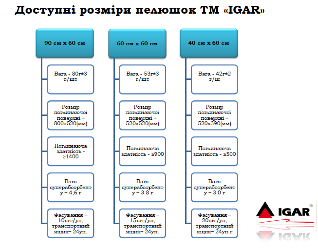 Пеленка 90х60см IGAR памперсная впитывающая 10шт - фото 4 - id-p650652587