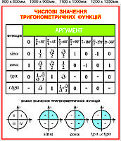 Стенд "Числовые значения тригонометрических функций"