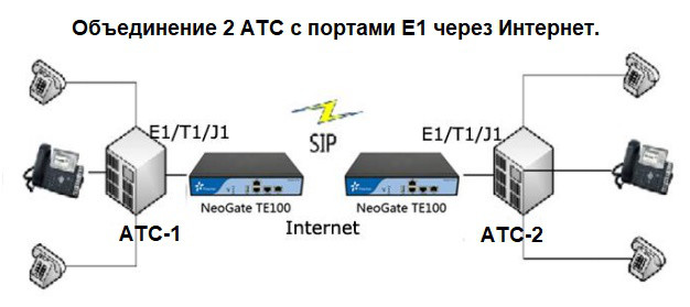 Объединение 2 АТС с портами Е1 через интернет для бесплатных звонков между филиалами