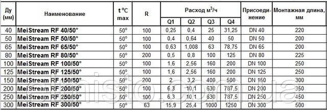 Технические характеристики водяных счетчиков SENSUS RF SENSUS MeiStream RF
