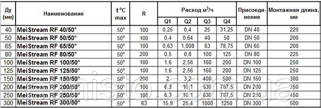 Технические характеристики водяных счетчиков SENSUS RF SENSUS MeiStream RF