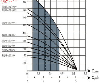 Погружной насос Водолій БЦПЕ 0,32-40У 1.2m3/h-3.0m3/h(max).Безкоштовна доставка!, фото 2