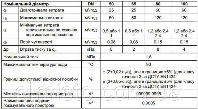 Технические характеристики счетчиков горячей воды SENSUS MeiStream FS