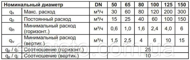 Основные характеристики SENSUS WPD FS Сенсус Основные характеристики SENSUS WPD FS