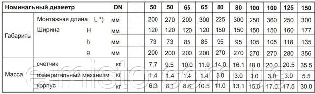 Габаритные размеры и монтажная длина счетчиков для горячей воды Сенсус WPD FS Габаритные размеры счетчиков для горячей воды Сенсус WPD FS