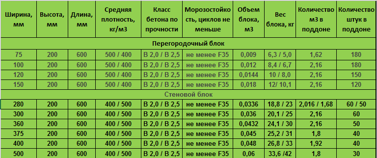 Газоблок (Газобетон) СТОУНЛАЙТ 600*200*300 D500 - фото 3 - id-p684179851