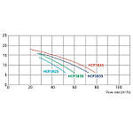 Насос Hayward HCP38251E KAP250 M.B (220В, 41 м3/год, 2.5HP), фото 3