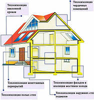 Теплоизоляционные материалы (пенопласт, вата)