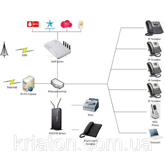 ВПРОВАДЖЕННЯ IP-АТС (IP-PBX)