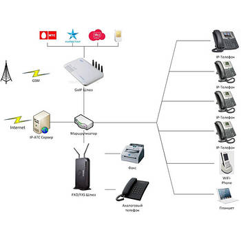 ВПРОВАДЖЕННЯ IP-АТС (IP-PBX)