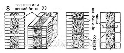 При зведенні полегшеної кладки необхідно викладати дві паралельні стінки-версти товщиною в півцеглини – зовнішню і внутрішню.