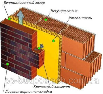 Полегшена тришарова кладка складається з основної несучої кладки, шару утеплювача (добре підійде для цих цілей мінеральна вата) лицювальної кладки в півцеглини.