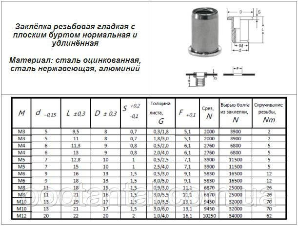 Заклепки різьбові — клепальні гайки від М3 до М12: продаж, ціна у .