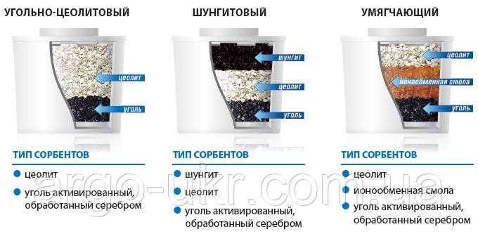 Картридж для фильтра Кувшин Водолей для уменьшения жесткости воды Арго (уголь, цеолит, ионообменная смола) - фото 3 - id-p52876255