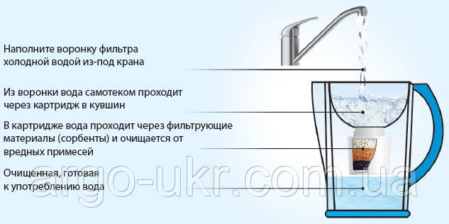 Картридж для фильтра Кувшин Водолей для уменьшения жесткости воды Арго (уголь, цеолит, ионообменная смола) - фото 6 - id-p52876255
