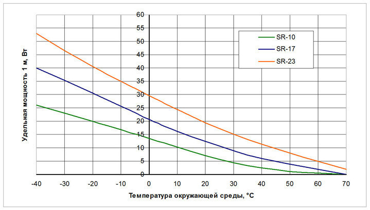 Саморегулирующийся кабель для обогрева труб Woks-SR-10 2м (10 Вт/м.п.) - фото 4 - id-p474205480