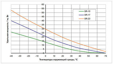 Саморегулюючий кабель Woks-SR-23 21м (23 Вт/м. п.), обігрів труб, фото 3