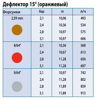 Зрошувач LF-1200, витрата води 220-481 л/год, радіус зрошення 6,9 - 11,1 м, без форсунки та дефлектора