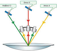 Astra, Amos, HotBird - супутникові телеканали і частоти