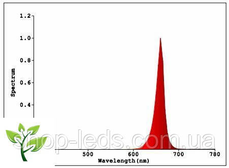 Красный ФИТО светодиод 3Вт 660nm на подложке для роста растений. EPILEDS, Dep Red. - фото 4 - id-p695821129