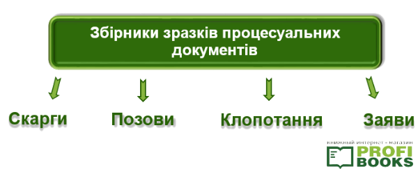 Збірники зразків процесуальних документів