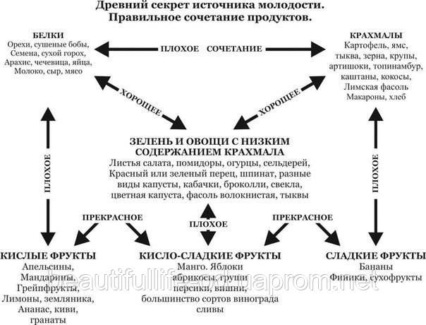 Правильне поєднання продуктів