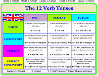 Стенд "The 12 Verb Tenses"