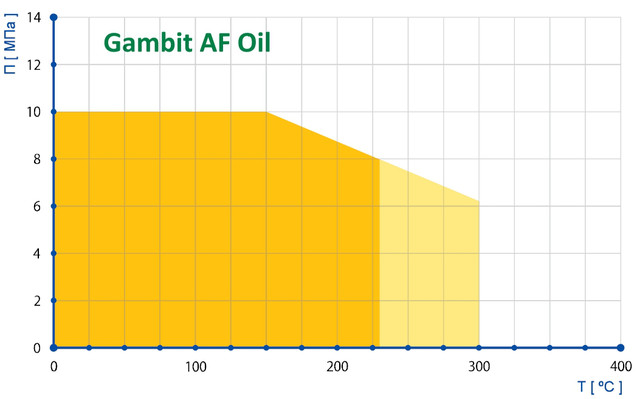 Графік вживаності пароніту Gambit AF Oil