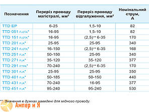 Відгалужувальний затискач TTD 201 25-95/25-95 SICAME, фото 4