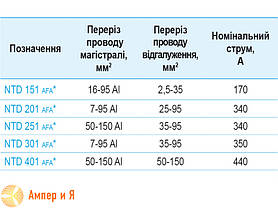 Відгалужувальний затискач NTD 201 7-95AI/25-95 SICAME, фото 5