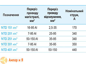Відгалужувальний затискач NTD 301 7-95AI/35-95 SICAME, фото 4