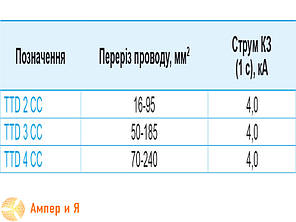 Затискач для тимчасових заземлень TTD 2-CC 25-95 SICAME, фото 2