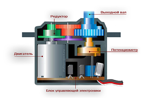 Сервоприводи SIEMENS