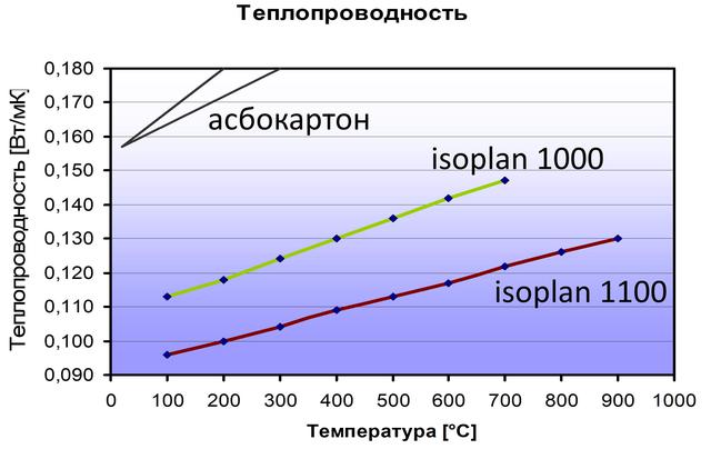 Теплопровідність асбокартонVS isoplan