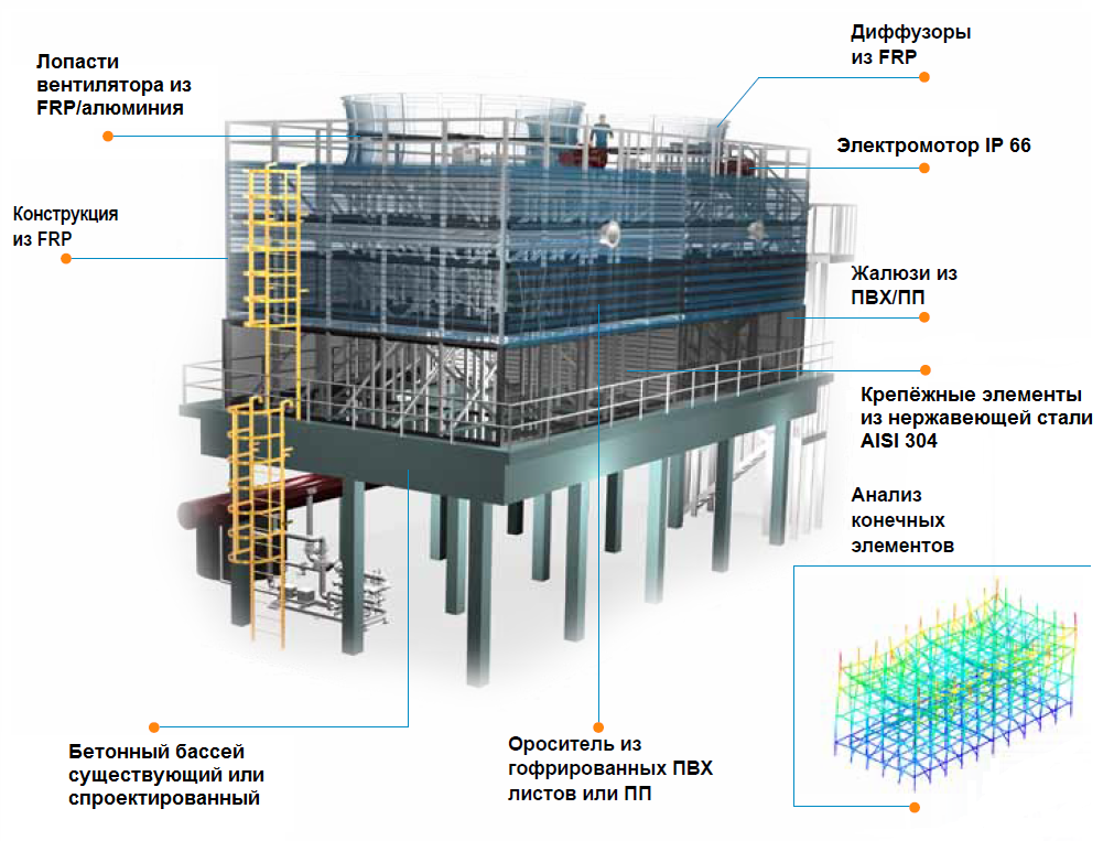 Вентиляторні градирні серії FRPP - фото 8 - id-p25406737