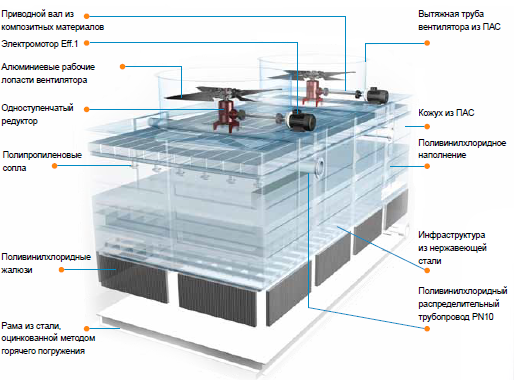 Вентиляторні градирні серії PING - фото 4 - id-p25407403