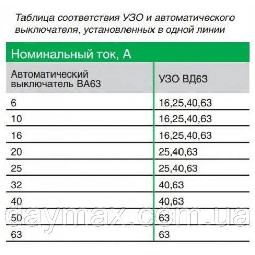 Дифференциальный выключатель (УЗО) 11450 ВД63, 2P 25А 30мА - фото 4 - id-p520032064